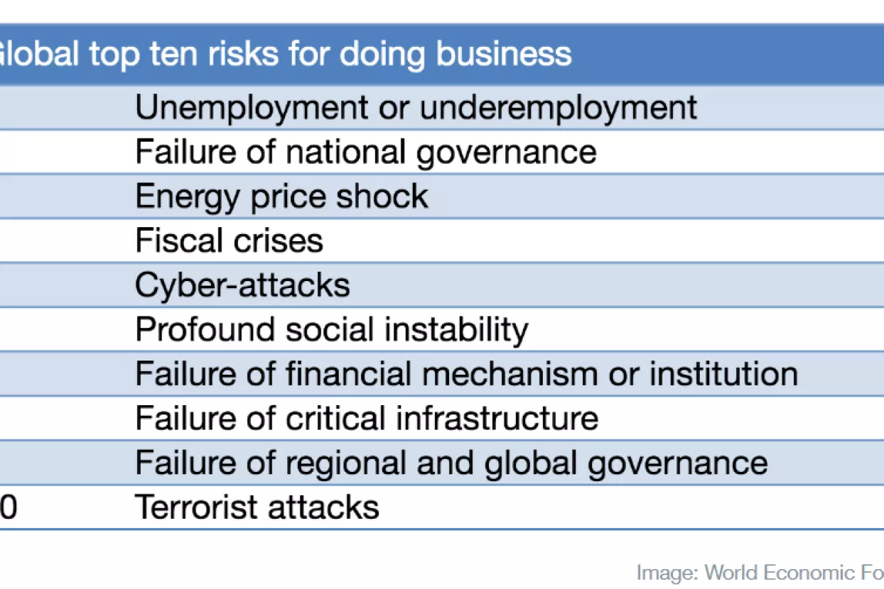 U Hrvatskoj najveći rizik za poslovanje predstavlja neuspjeh državnog upravljanja