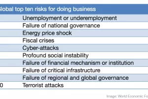 U Hrvatskoj najveći rizik za poslovanje predstavlja neuspjeh državnog upravljanja