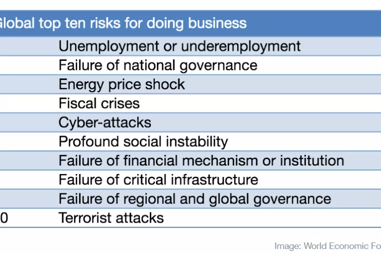 U Hrvatskoj najveći rizik za poslovanje predstavlja neuspjeh državnog upravljanja