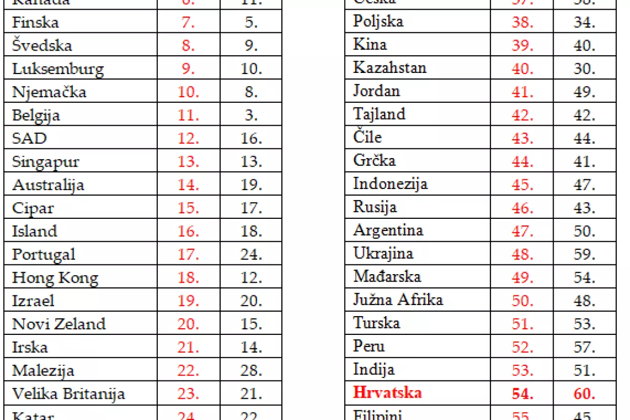 Hrvatska se uspela za šest mjesta na Svjetskoj ljestvici talenata 2018.