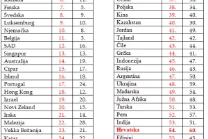 Hrvatska se uspela za šest mjesta na Svjetskoj ljestvici talenata 2018.