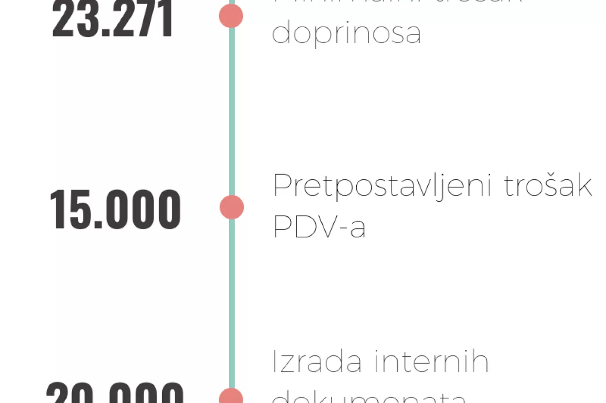 [INFOGRAFIKA] Vodič za pokretanje biznisa: Procjena troškova u prvoj godini poslovanja