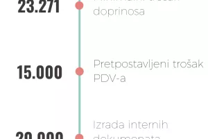 [INFOGRAFIKA] Vodič za pokretanje biznisa: Procjena troškova u prvoj godini poslovanja