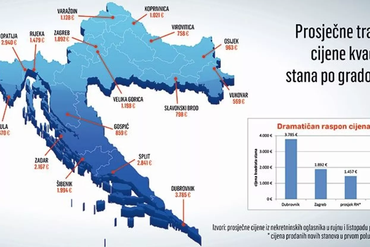 [INFOGRAFIKA] Kvadrat u Dubrovniku skoro sedam puta skuplji nego u Vukovaru