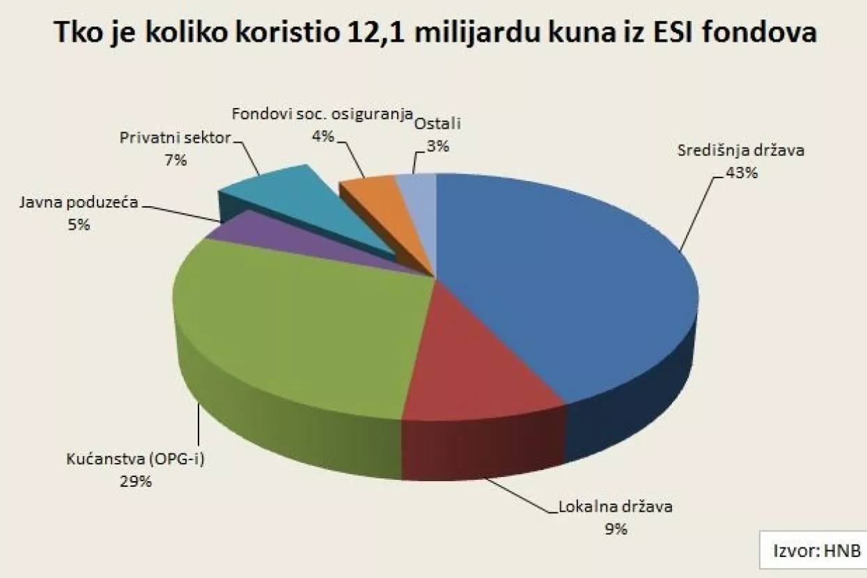 Realni sektor povukao samo sedam posto od 12,1 milijarde kuna iz ESI fondova
