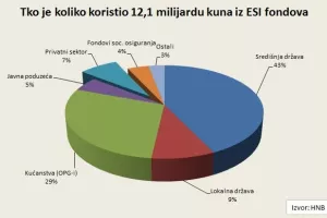 Realni sektor povukao samo sedam posto od 12,1 milijarde kuna iz ESI fondova