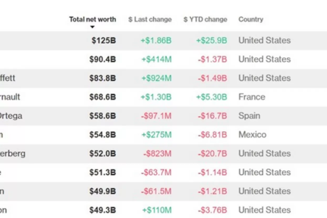 'Teška' godina za milijardere - Jeff Bezos i dalje najbogatiji na svijetu