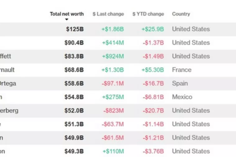 'Teška' godina za milijardere - Jeff Bezos i dalje najbogatiji na svijetu
