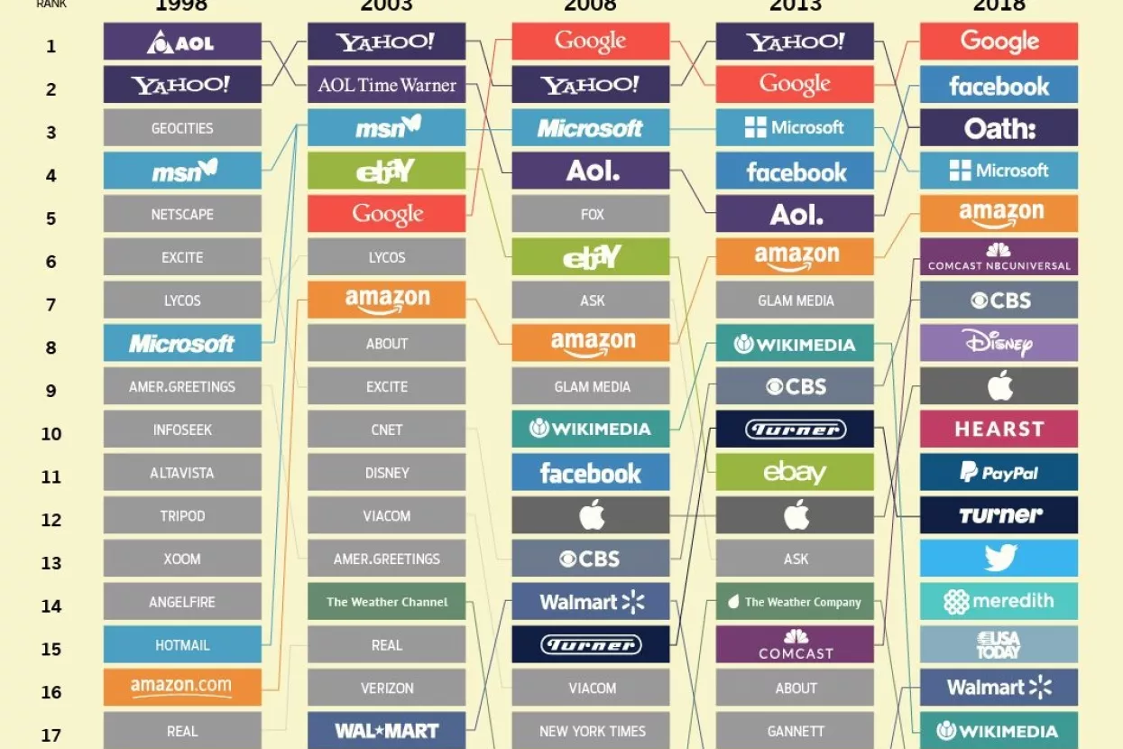 20 web velikana koji vladaju internetom posljednjih 20 godina