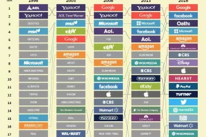 20 web velikana koji vladaju internetom posljednjih 20 godina