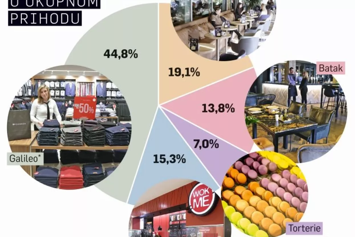 Victus grupa: Fenomen brzog rasta brendova Leggiero i Galileo