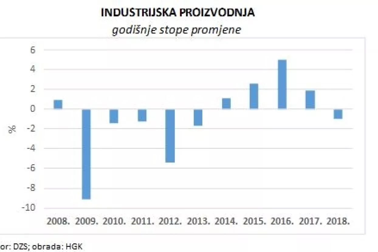 HGK: Nakon četiri godine rasta, Hrvatska doživjela pad industrijske proizvodnje