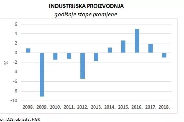 HGK: Nakon četiri godine rasta, Hrvatska doživjela pad industrijske proizvodnje