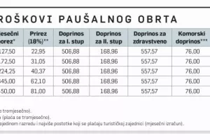 Novi obrtnici: Slobodnjaci otkrili prednosti paušalnog obrta