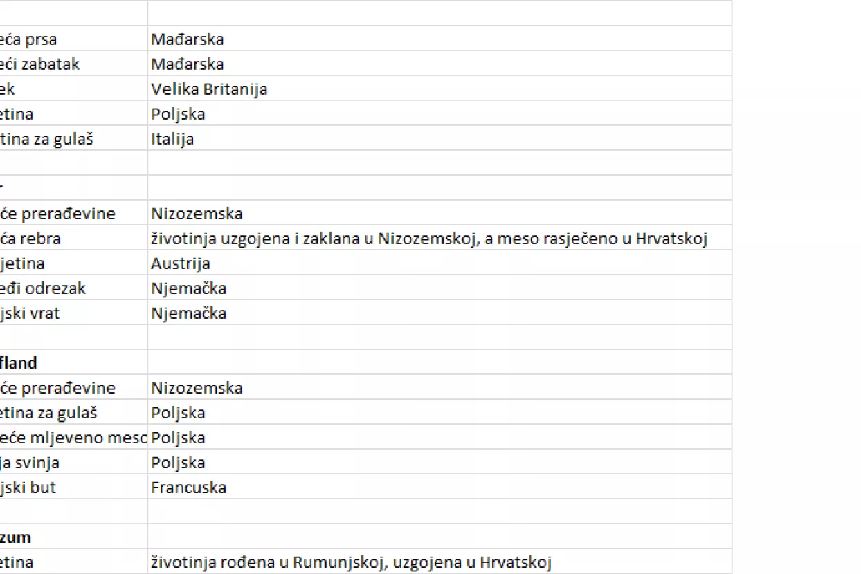 Kako uvozimo meso: Proizvedeno u inozemstvu, rasječeno u Hrvatskoj
