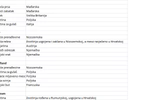 Kako uvozimo meso: Proizvedeno u inozemstvu, rasječeno u Hrvatskoj