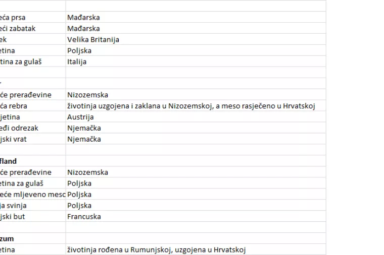 Kako uvozimo meso: Proizvedeno u inozemstvu, rasječeno u Hrvatskoj