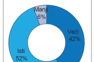 Što su hrvatski poduzetnici ocijenili najvećim izazovima u poslovanju 2019.