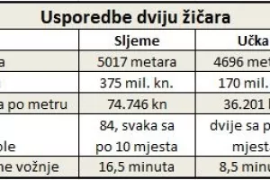 Grade se dvije žičare duge pet kilometara, na Sljeme i na vrh Učke. Pogodite koja je jeftinija