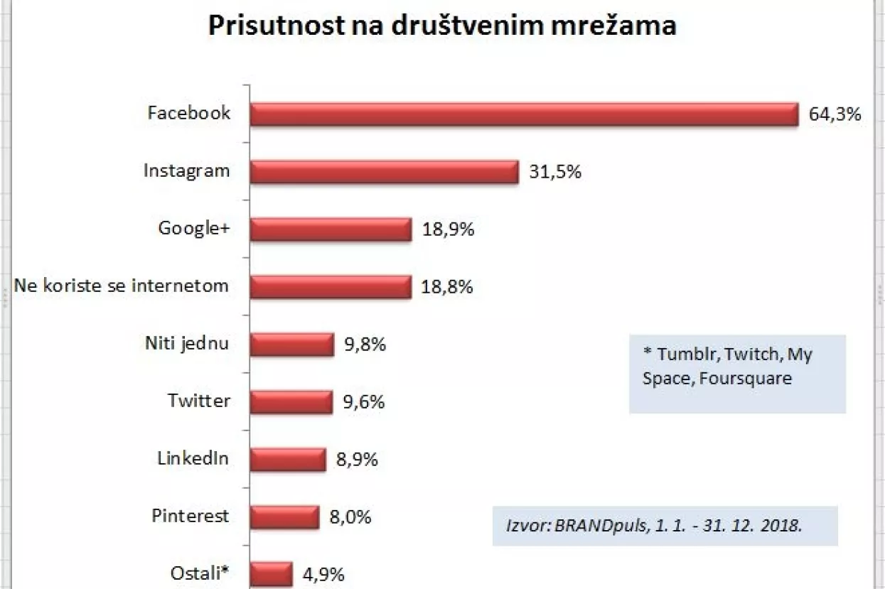 Digitalno oglašavanje: Koje društvene mreže koristi najviše hrvatskih surfera