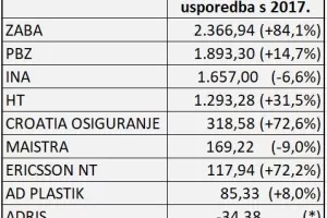 Blic analiza poslovanja: Koliko je rastao prihod, a koliko dobit deset velikih s burze