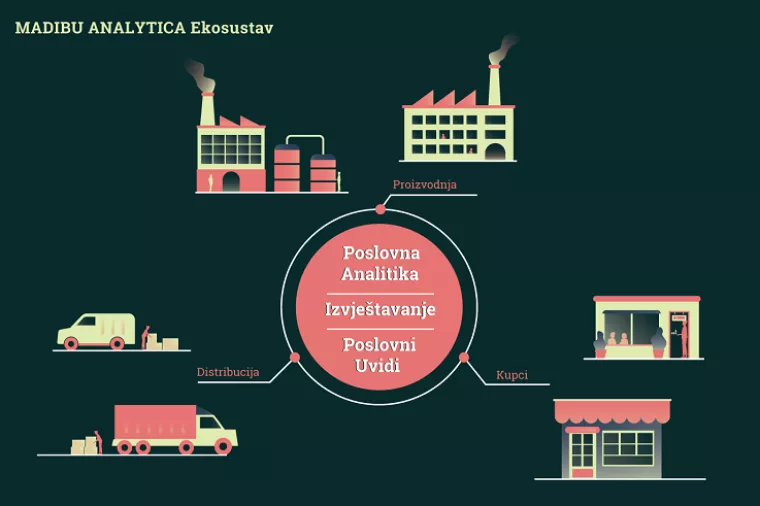 Završen projekt Madibu Analytica: Analitika prodaje od proizvođača preko distributera do kupca