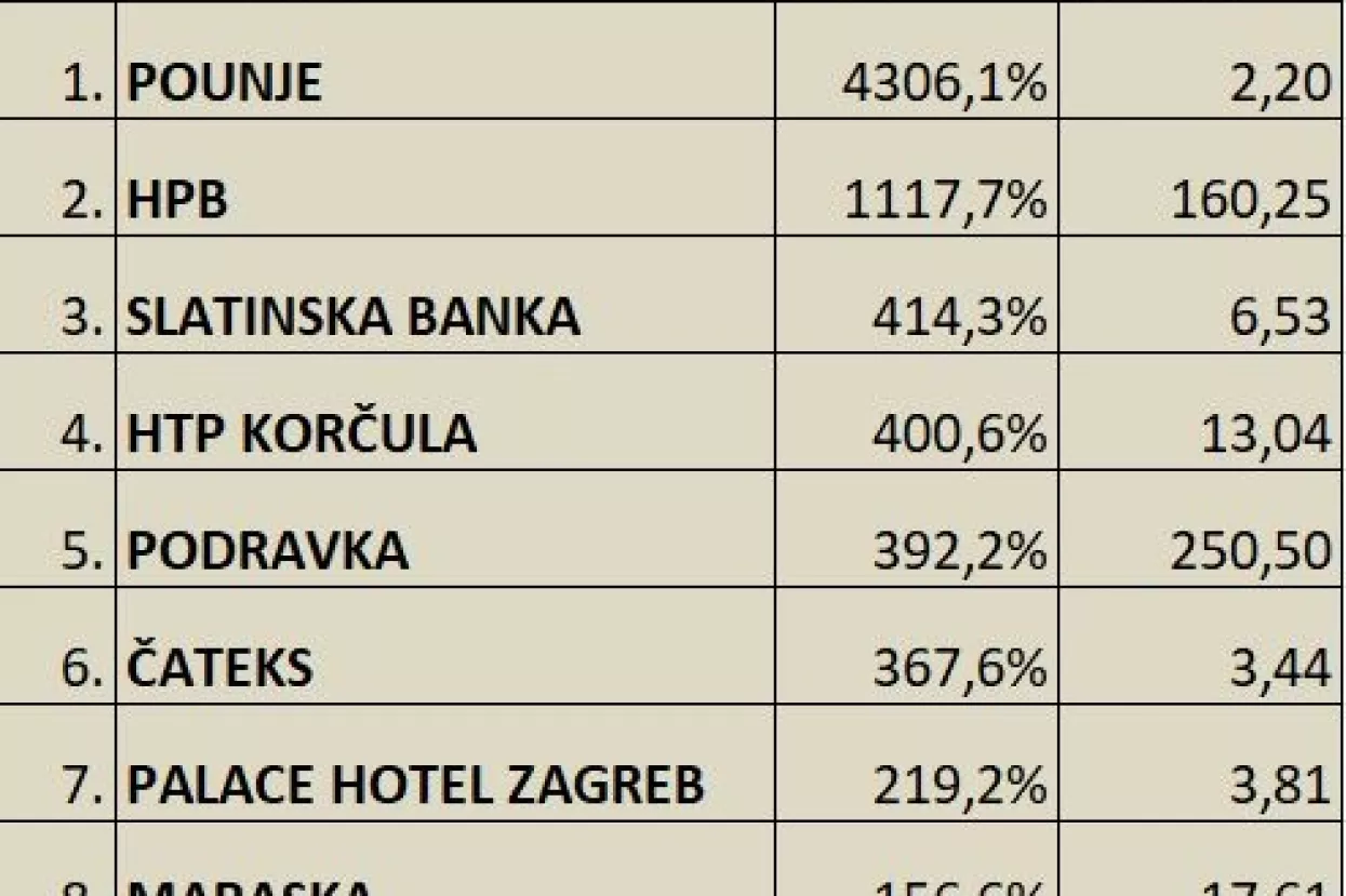Kako su poslovale tvrtke s burze: Opasno pumpanje dobiti uz stagnaciju prihoda
