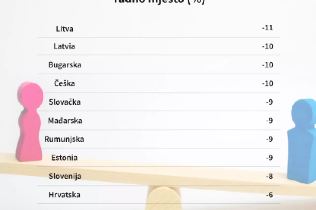 Žene u Hrvatskoj zarađuju 6 posto manje u usporedbi s muškarcima na istoj poziciji