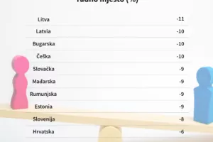 Žene u Hrvatskoj zarađuju 6 posto manje u usporedbi s muškarcima na istoj poziciji