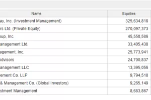 Akcije KGI-ja: Češki investitor u HT zvao je i Buffetta da spasi kompaniju Kraft Heinz