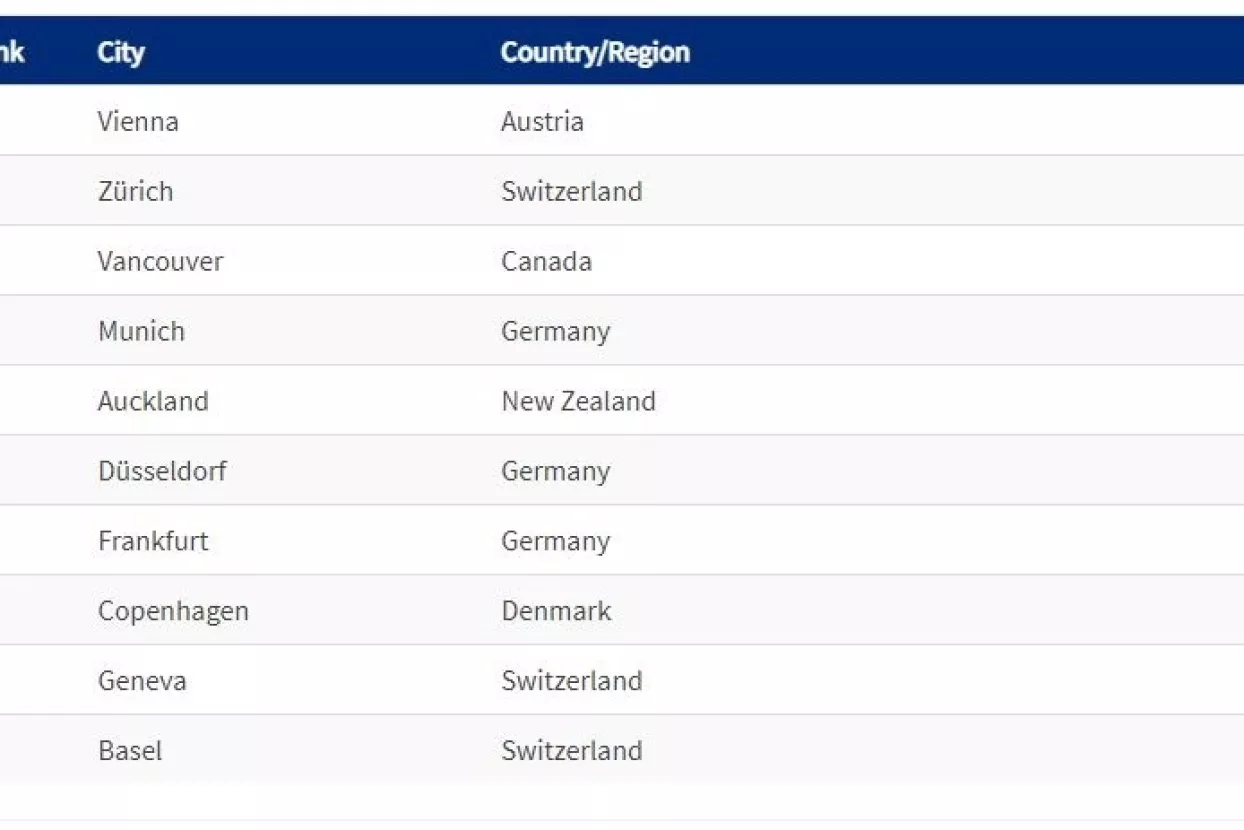 10 najboljih gradova za život u 2019.: Beč je broj jedan, otkrijte kako stoji Zagreb