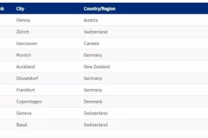 10 najboljih gradova za život u 2019.: Beč je broj jedan, otkrijte kako stoji Zagreb