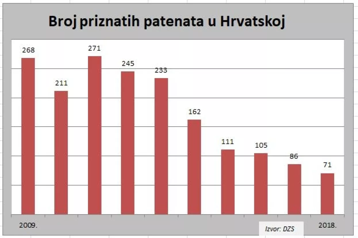 Bojan Jerbić: Za&scaron;to je dramatično smanjen broj priznatih hrvatskih patenata
