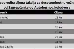 Rat cijenama: Uber pojeftinio nakon Cammea i Eko taksija. Što čeka Radio taxi Zagreb?