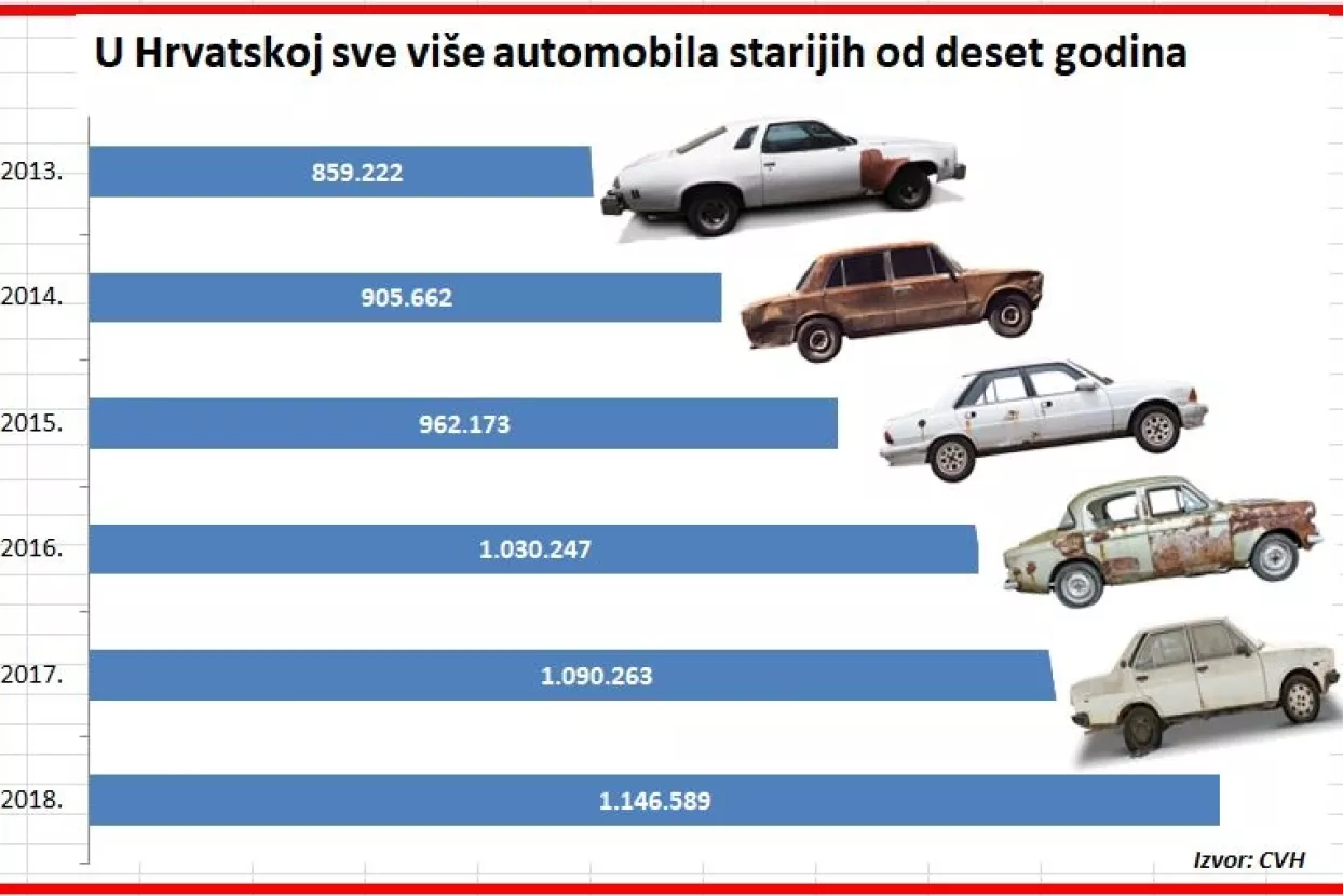 Stari vozni park: Pet razloga zašto je na hrvatskim cestama više od milijun krntija