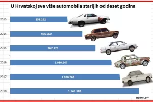 Stari vozni park: Pet razloga zašto je na hrvatskim cestama više od milijun krntija