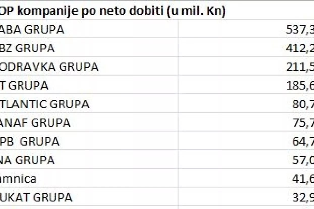 Četiri kompanije sa Zagrebačke burze imale višu dobit od svih izlistanih kompanija zajedno