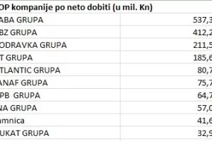 Četiri kompanije sa Zagrebačke burze imale višu dobit od svih izlistanih kompanija zajedno