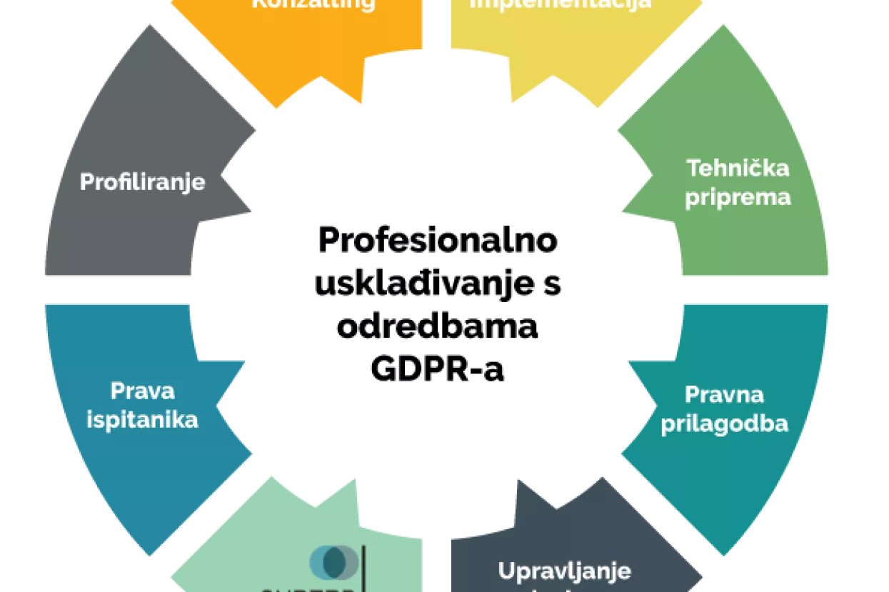 Predlošci ili implementacija GDPR-a?
