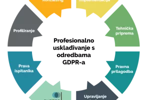 Predlo&scaron;ci ili implementacija GDPR-a?