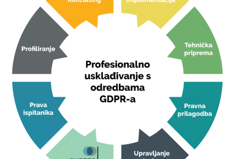 Predlošci ili implementacija GDPR-a?