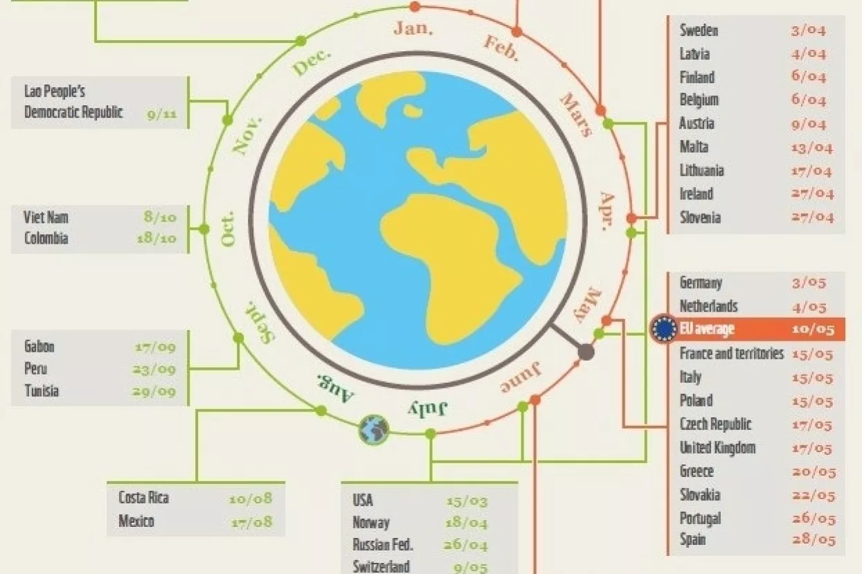 Od sutra Europljani žive na dug, Hrvati 'imaju fore' do 1. lipnja