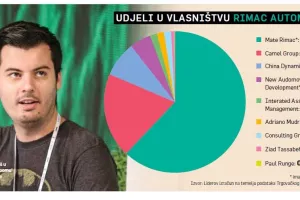 Mate Rimac odrekao se još dijela vlasništva za 600 milijuna kuna