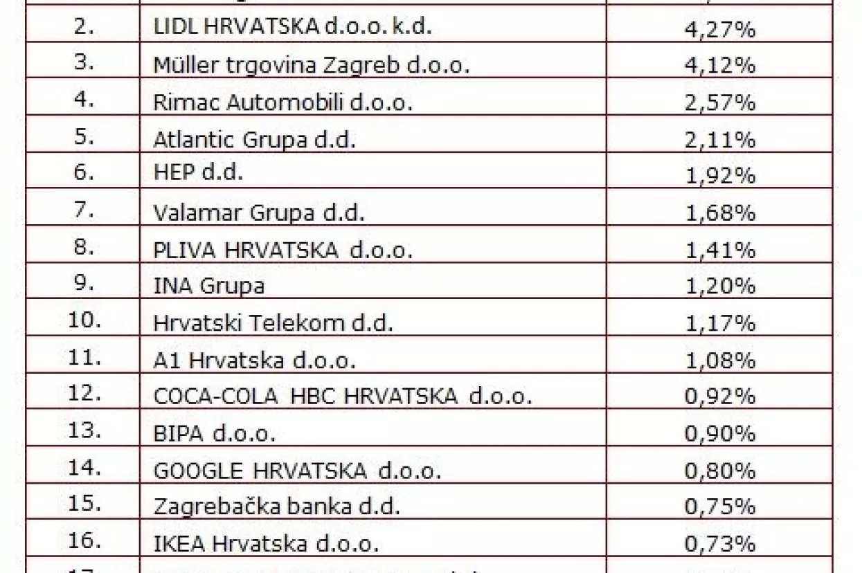 Najpoželjniji poslodavci dm, Lidl i Müller, od domaćih tvrtki Rimac Automobili