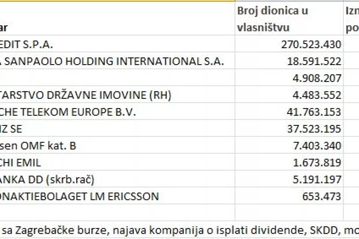 ČLANAK TJEDNA Vladari dividende: Pogledajte koji će dioničari ove godine povući 5,6 milijardi kuna