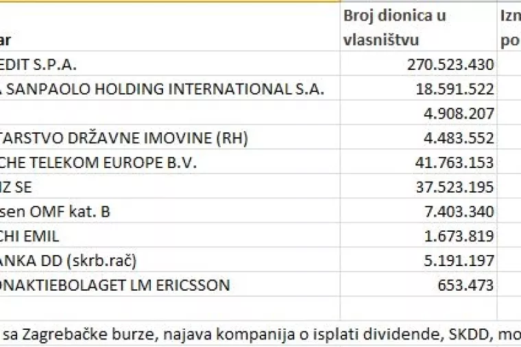 ČLANAK TJEDNA Vladari dividende: Pogledajte koji će dioničari ove godine povući 5,6 milijardi kuna