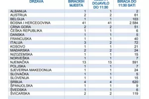 EU izbori: Odaziv birača 21,31 posto, izborna šutnja krši se na društvenim mrežama