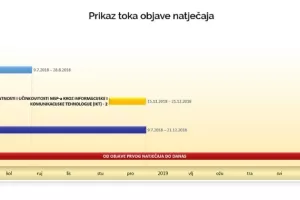 IKT natječaj već šest mjeseci na mrtvoj točki, poduzetnici odustaju od nabave opreme - zastarjela je