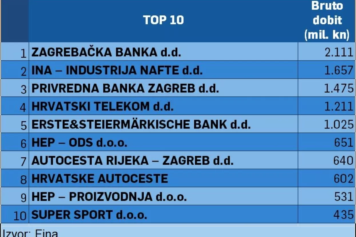 [TOP 10] Tko je isplatio najveću dobit: banke, energetičari, cestari, telekom i - kladioničar