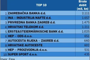 Dobit 1000 najvećih narasla je 21 posto. Objavljujemo TOP 10 tvrtki s najvećim profitom